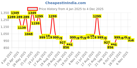 myntra.com Next One Women Smart Bootcut High-Rise Clean Look Cotton Stretchable Jeans next one Price History Graph from 4 Jan 2025 to 4 Dec 2025