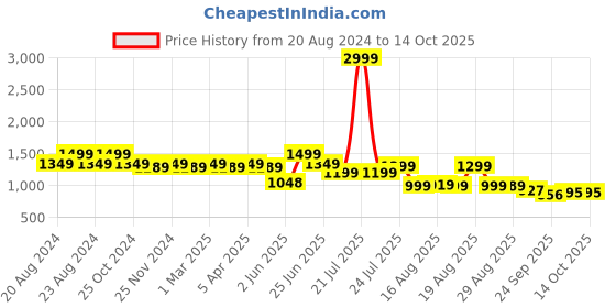 myntra.com Next One Women Smart Bootcut High-Rise Clean Look Stretchable Jeans next one Price History Graph from 20 Aug 2024 to 13 Oct 2025