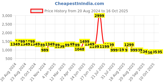 myntra.com Next One Women Smart Bootcut High-Rise Clean Look Stretchable Jeans next one Price History Graph from 20 Aug 2024 to 15 Oct 2025