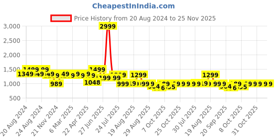 myntra.com Next One Women Smart Bootcut High Rise Clean Look Stretchable Jeans next one Price History Graph from 20 Aug 2024 to 24 Nov 2025