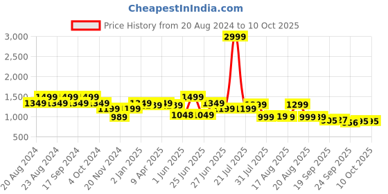 myntra.com Next One Women Smart Bootcut High-Rise Clean Look Stretchable Jeans next one Price History Graph from 20 Aug 2024 to 10 Oct 2025
