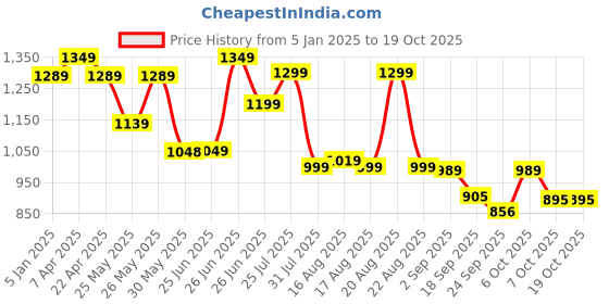 myntra.com Next One Women Smart Bootcut High-Rise Clean Look Stretchable Jeans next one Price History Graph from 5 Jan 2025 to 18 Oct 2025