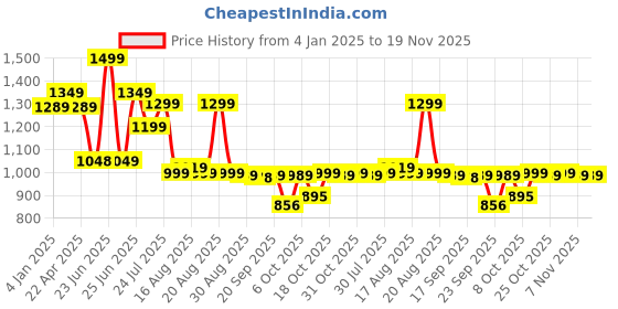 myntra.com Next One Women Smart Bootcut High-Rise Clean Look Stretchable Jeans next one Price History Graph from 4 Jan 2025 to 19 Nov 2025