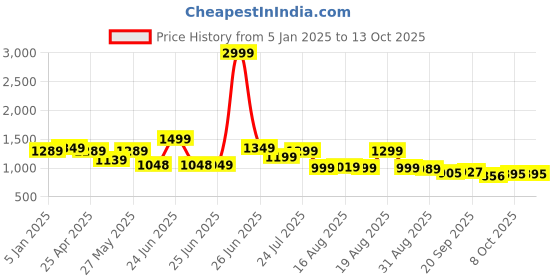 myntra.com Next One Women Smart Bootcut High-Rise Clean Look Stretchable Jeans next one Price History Graph from 5 Jan 2025 to 12 Oct 2025