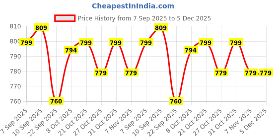 myntra.com Next One Women Smart Bootcut High-Rise Easy Wash Trousers next one Price History Graph from 7 Sep 2025 to 5 Dec 2025
