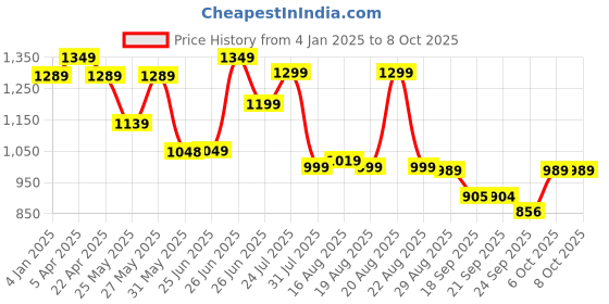 myntra.com Next One Women Smart Bootcut High-Rise Jeans next one Price History Graph from 4 Jan 2025 to 4 Oct 2025