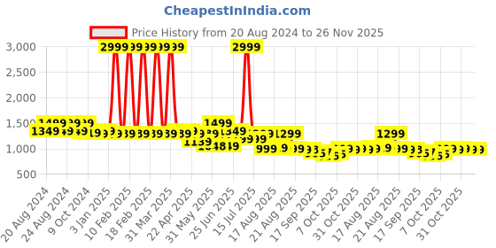 myntra.com Next One Women Smart Bootcut High-Rise Low Distress Cotton Stretchable Jeans next one Price History Graph from 20 Aug 2024 to 26 Nov 2025