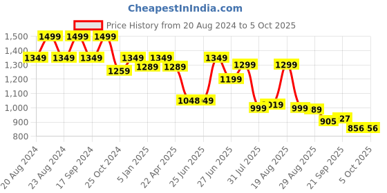 myntra.com Next One Women Smart Bootcut High-Rise Low Distress Stretchable Jeans next one Price History Graph from 20 Aug 2024 to 4 Oct 2025