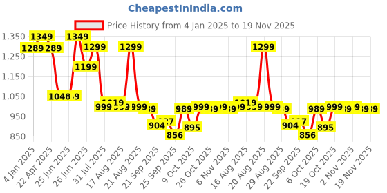 myntra.com Next One Women Smart Bootcut High-Rise Low Distress Stretchable Jeans next one Price History Graph from 4 Jan 2025 to 19 Nov 2025
