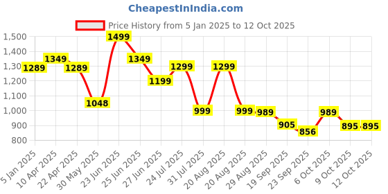 myntra.com Next One Women Smart Bootcut High-Rise Mildly Distressed Stretchable Jeans next one Price History Graph from 5 Jan 2025 to 12 Oct 2025