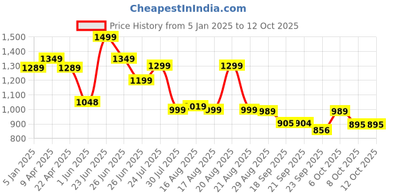 myntra.com Next One Women Smart Bootcut High-Rise Mildly Distressed Stretchable Jeans next one Price History Graph from 5 Jan 2025 to 10 Oct 2025