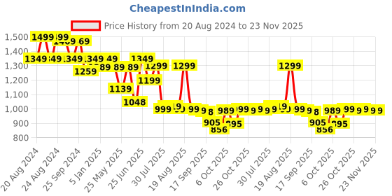 myntra.com Next One Women Smart Bootcut High-Rise Slash Knee Cotton Stretchable Jeans next one Price History Graph from 20 Aug 2024 to 23 Nov 2025