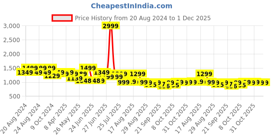myntra.com Next One Women Smart Bootcut High-Rise Slash Knee Cotton Stretchable Jeans next one Price History Graph from 20 Aug 2024 to 1 Dec 2025