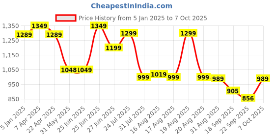 myntra.com Next One Women Smart Bootcut High-Rise Slash Knee Stretchable Bootcut Jeans next one Price History Graph from 5 Jan 2025 to 7 Oct 2025