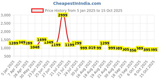 myntra.com Next One Women Smart Bootcut High-Rise Slash Knee Stretchable Jeans next one Price History Graph from 5 Jan 2025 to 15 Oct 2025