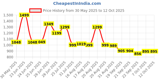 myntra.com Next One Women Smart Bootcut High-Rise Stretchable Bootcut Jeans next one Price History Graph from 30 May 2025 to 12 Oct 2025