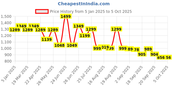 myntra.com Next One Women Smart Bootcut High-Rise Stretchable Jeans next one Price History Graph from 5 Jan 2025 to 4 Oct 2025