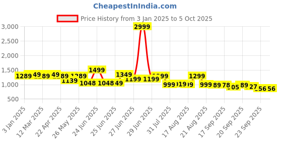 myntra.com Next One Women Smart Bootcut High-Rise Stretchable Jeans next one Price History Graph from 3 Jan 2025 to 4 Oct 2025