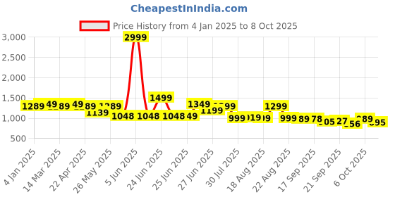 myntra.com Next One Women Smart Bootcut High-Rise Stretchable Jeans next one Price History Graph from 4 Jan 2025 to 8 Oct 2025