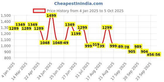 myntra.com Next One Women Smart Bootcut High-Rise Stretchable Jeans next one Price History Graph from 4 Jan 2025 to 4 Oct 2025