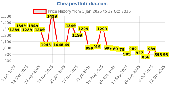 myntra.com Next One Women Smart Bootcut High-Rise Stretchable Jeans next one Price History Graph from 5 Jan 2025 to 11 Oct 2025
