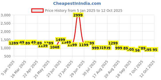 myntra.com Next One Women Smart Bootcut High-Rise Stretchable Jeans next one Price History Graph from 5 Jan 2025 to 12 Oct 2025