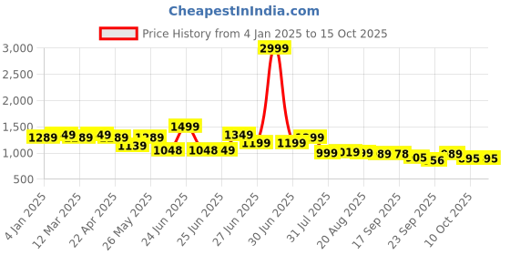 myntra.com Next One Women Smart Bootcut High-Rise Stretchable Jeans next one Price History Graph from 4 Jan 2025 to 14 Oct 2025