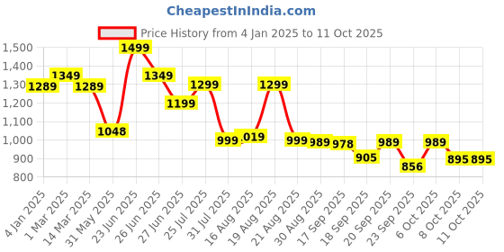 myntra.com Next One Women Smart Bootcut High-Rise Stretchable Jeans next one Price History Graph from 4 Jan 2025 to 10 Oct 2025