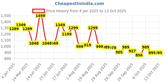 myntra.com Next One Women Smart Bootcut High-Rise Stretchable Jeans next one Price History Graph from 4 Jan 2025 to 12 Oct 2025