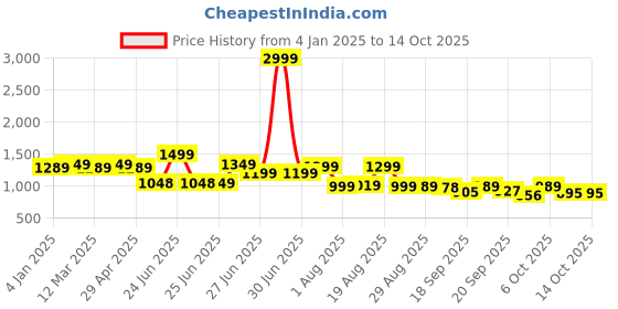 myntra.com Next One Women Smart Bootcut High-Rise Stretchable Jeans next one Price History Graph from 4 Jan 2025 to 13 Oct 2025