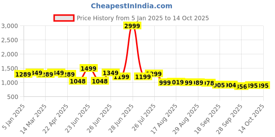 myntra.com Next One Women Smart Bootcut High-Rise Stretchable Jeans next one Price History Graph from 5 Jan 2025 to 12 Oct 2025