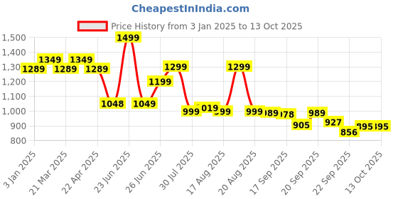 myntra.com Next One Women Smart Bootcut High-Rise Stretchable Jeans next one Price History Graph from 3 Jan 2025 to 13 Oct 2025