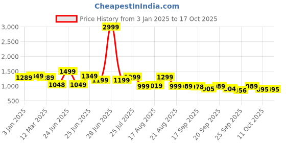 myntra.com Next One Women Smart Bootcut High-Rise Stretchable Jeans next one Price History Graph from 3 Jan 2025 to 15 Oct 2025