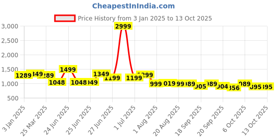 myntra.com Next One Women Smart Bootcut High-Rise Stretchable Jeans next one Price History Graph from 3 Jan 2025 to 13 Oct 2025