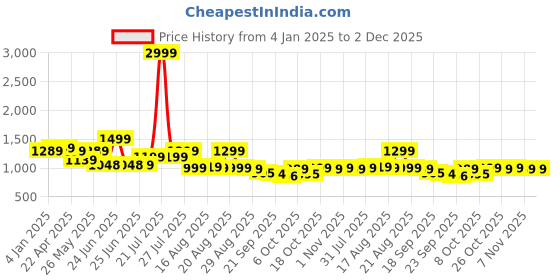 myntra.com Next One Women Smart Bootcut High-Rise Stretchable Jeans next one Price History Graph from 4 Jan 2025 to 1 Dec 2025