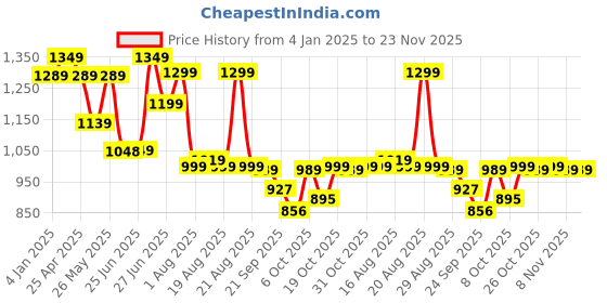 myntra.com Next One Women Smart Bootcut High-Rise Stretchable Jeans next one Price History Graph from 4 Jan 2025 to 23 Nov 2025