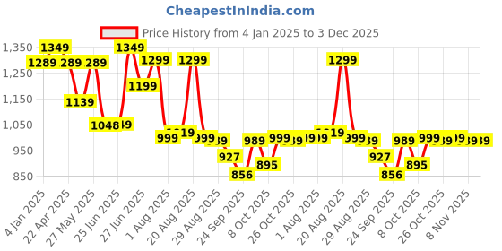 myntra.com Next One Women Smart Bootcut High-Rise Stretchable Jeans next one Price History Graph from 4 Jan 2025 to 3 Dec 2025