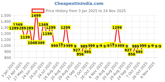 myntra.com Next One Women Smart Bootcut High-Rise Stretchable Jeans next one Price History Graph from 3 Jan 2025 to 23 Nov 2025