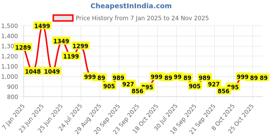 myntra.com Next One Women Smart Bootcut High-Rise Stretchable Jeans next one Price History Graph from 7 Jan 2025 to 24 Nov 2025