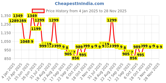 myntra.com Next One Women Smart Bootcut High-Rise Stretchable Jeans next one Price History Graph from 4 Jan 2025 to 28 Nov 2025