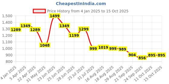 myntra.com Next One Women Smart Bootcut High-Rise Stretchable Jeans next one Price History Graph from 4 Jan 2025 to 14 Oct 2025