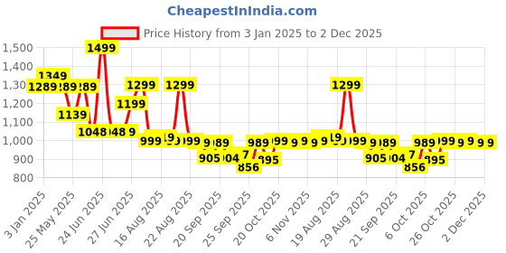 myntra.com Next One Women Smart Bootcut High-Rise Stretchable Jeans next one Price History Graph from 3 Jan 2025 to 2 Dec 2025