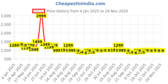 myntra.com Next One Women Smart Bootcut High-Rise Stretchable Jeans next one Price History Graph from 4 Jan 2025 to 24 Nov 2025