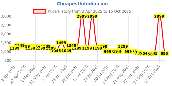 myntra.com Next One Women Smart Bootcut High-Rise Stretchable Jeans next one Price History Graph from 3 Apr 2025 to 13 Oct 2025