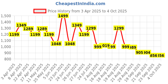 myntra.com Next One Women Smart Bootcut High-Rise Stretchable Jeans next one Price History Graph from 3 Apr 2025 to 4 Oct 2025