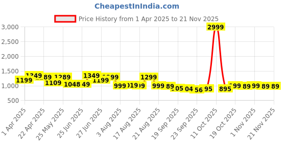 myntra.com Next One Women Smart Bootcut High-Rise Stretchable Jeans next one Price History Graph from 1 Apr 2025 to 20 Nov 2025