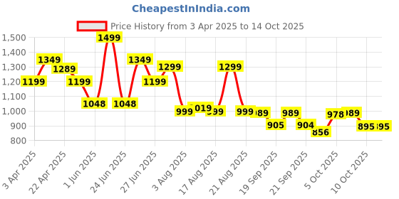 myntra.com Next One Women Smart Bootcut High-Rise Stretchable Jeans next one Price History Graph from 3 Apr 2025 to 14 Oct 2025