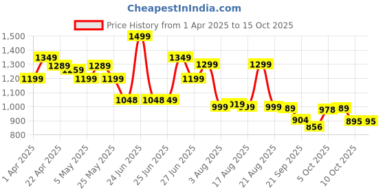 myntra.com Next One Women Smart Bootcut High-Rise Stretchable Jeans next one Price History Graph from 1 Apr 2025 to 14 Oct 2025