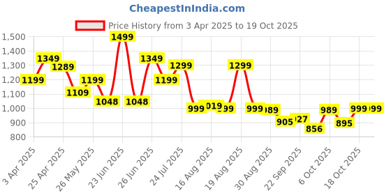 myntra.com Next One Women Smart Bootcut High-Rise Stretchable Jeans next one Price History Graph from 3 Apr 2025 to 17 Oct 2025