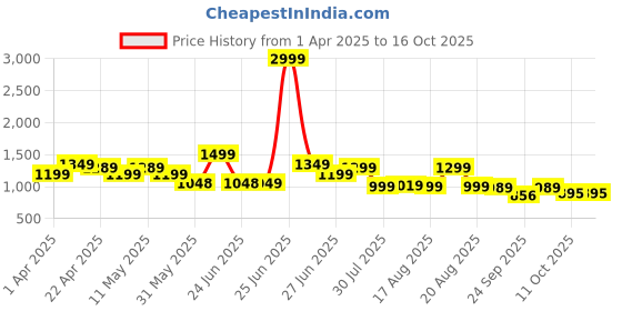 myntra.com Next One Women Smart Bootcut High-Rise Stretchable Jeans next one Price History Graph from 1 Apr 2025 to 16 Oct 2025